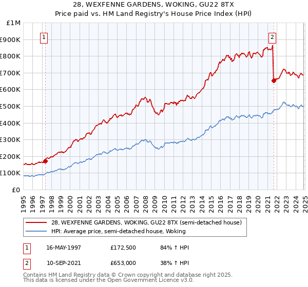 28, WEXFENNE GARDENS, WOKING, GU22 8TX: Price paid vs HM Land Registry's House Price Index