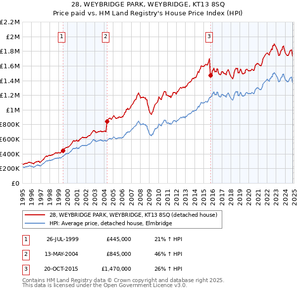 28, WEYBRIDGE PARK, WEYBRIDGE, KT13 8SQ: Price paid vs HM Land Registry's House Price Index