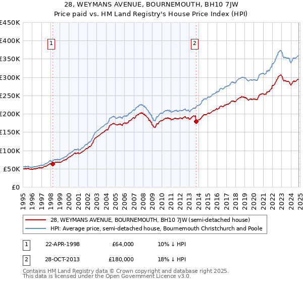 28, WEYMANS AVENUE, BOURNEMOUTH, BH10 7JW: Price paid vs HM Land Registry's House Price Index