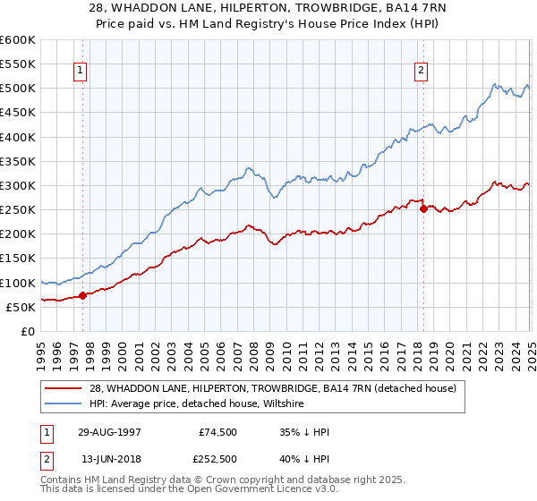 28, WHADDON LANE, HILPERTON, TROWBRIDGE, BA14 7RN: Price paid vs HM Land Registry's House Price Index