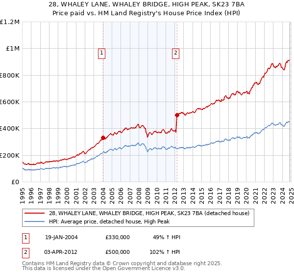 28, WHALEY LANE, WHALEY BRIDGE, HIGH PEAK, SK23 7BA: Price paid vs HM Land Registry's House Price Index