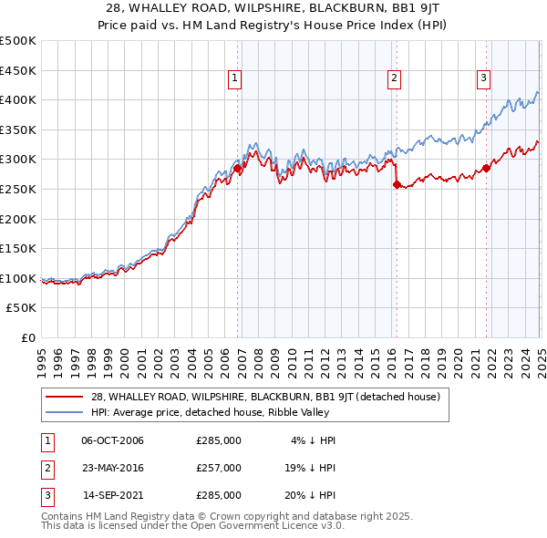 28, WHALLEY ROAD, WILPSHIRE, BLACKBURN, BB1 9JT: Price paid vs HM Land Registry's House Price Index