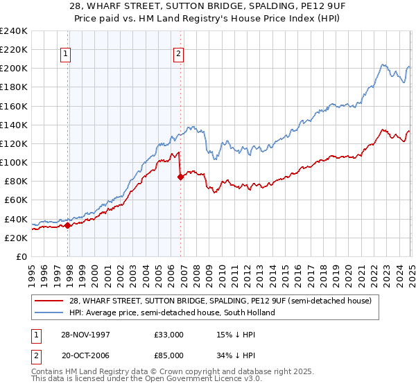 28, WHARF STREET, SUTTON BRIDGE, SPALDING, PE12 9UF: Price paid vs HM Land Registry's House Price Index