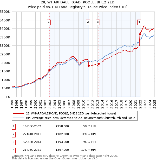 28, WHARFDALE ROAD, POOLE, BH12 2ED: Price paid vs HM Land Registry's House Price Index