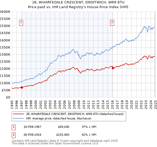 28, WHARFEDALE CRESCENT, DROITWICH, WR9 8TU: Price paid vs HM Land Registry's House Price Index