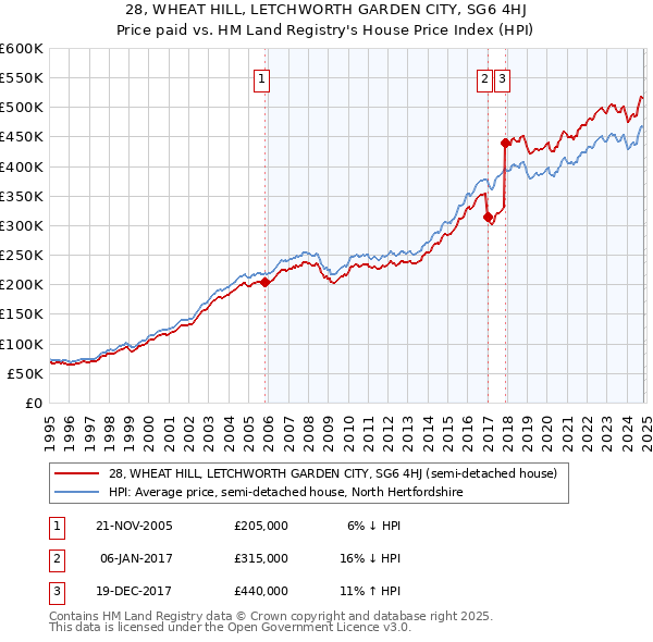 28, WHEAT HILL, LETCHWORTH GARDEN CITY, SG6 4HJ: Price paid vs HM Land Registry's House Price Index