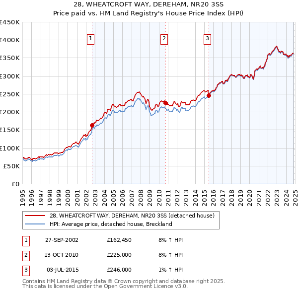 28, WHEATCROFT WAY, DEREHAM, NR20 3SS: Price paid vs HM Land Registry's House Price Index