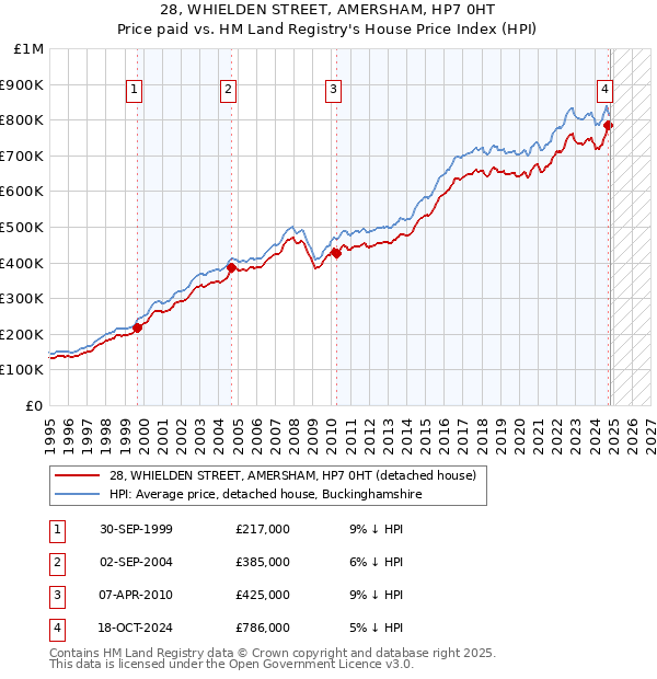 28, WHIELDEN STREET, AMERSHAM, HP7 0HT: Price paid vs HM Land Registry's House Price Index