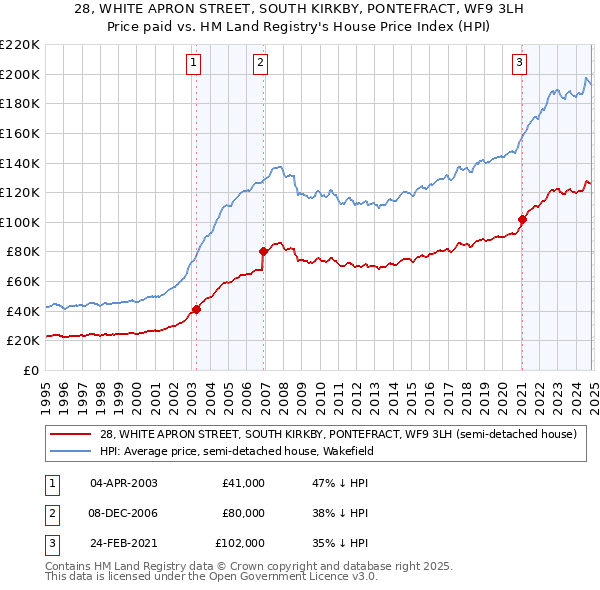 28, WHITE APRON STREET, SOUTH KIRKBY, PONTEFRACT, WF9 3LH: Price paid vs HM Land Registry's House Price Index