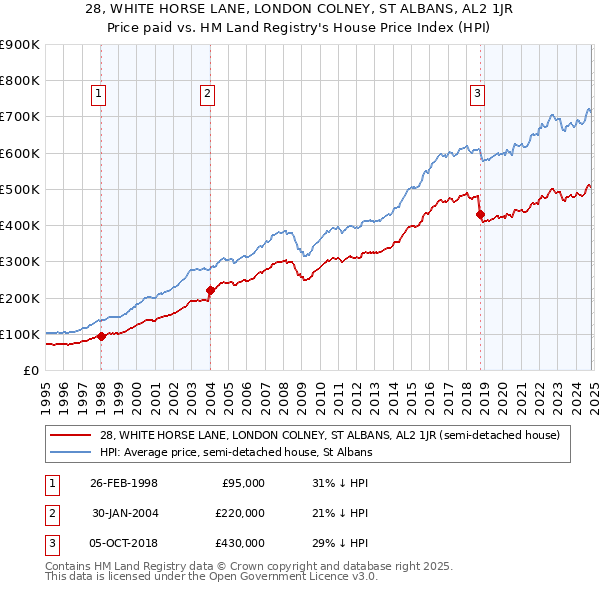 28, WHITE HORSE LANE, LONDON COLNEY, ST ALBANS, AL2 1JR: Price paid vs HM Land Registry's House Price Index