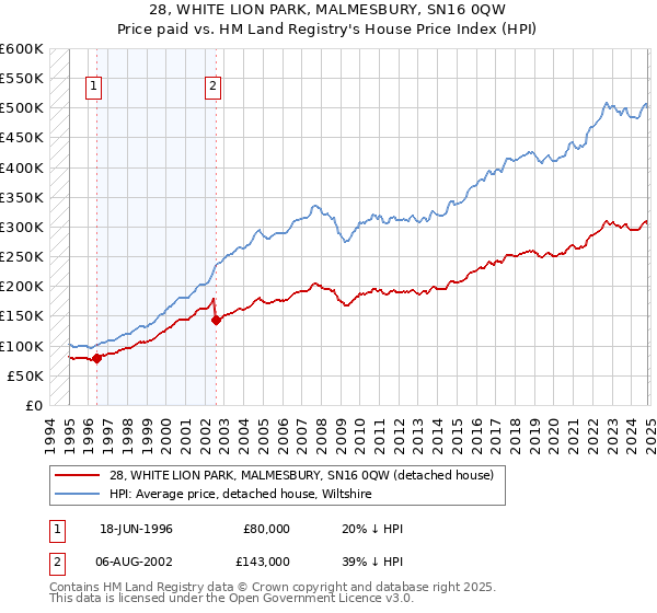 28, WHITE LION PARK, MALMESBURY, SN16 0QW: Price paid vs HM Land Registry's House Price Index