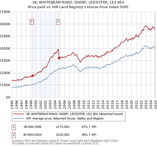 28, WHITEBEAM ROAD, OADBY, LEICESTER, LE2 4EA: Price paid vs HM Land Registry's House Price Index