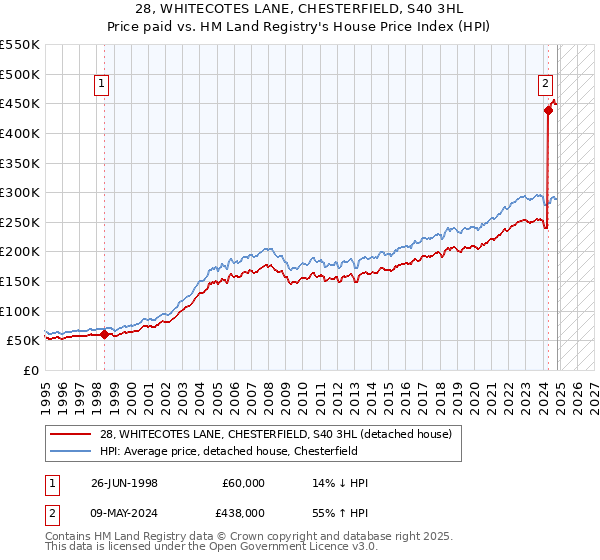 28, WHITECOTES LANE, CHESTERFIELD, S40 3HL: Price paid vs HM Land Registry's House Price Index