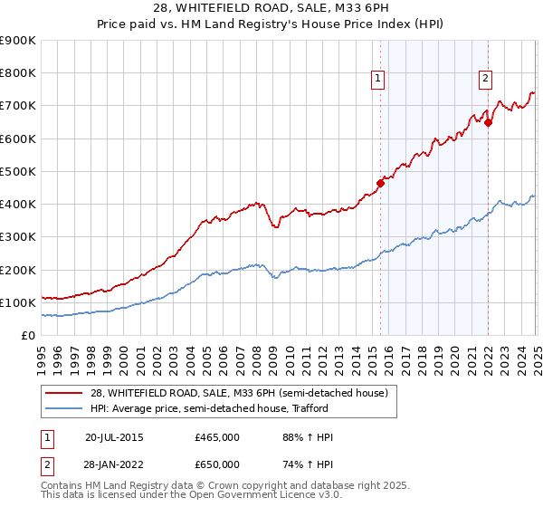 28, WHITEFIELD ROAD, SALE, M33 6PH: Price paid vs HM Land Registry's House Price Index