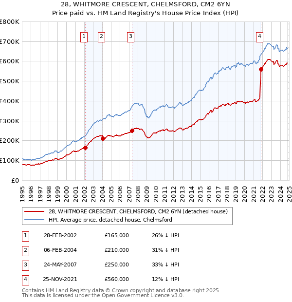 28, WHITMORE CRESCENT, CHELMSFORD, CM2 6YN: Price paid vs HM Land Registry's House Price Index