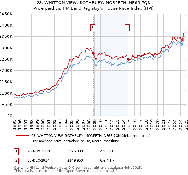 28, WHITTON VIEW, ROTHBURY, MORPETH, NE65 7QN: Price paid vs HM Land Registry's House Price Index