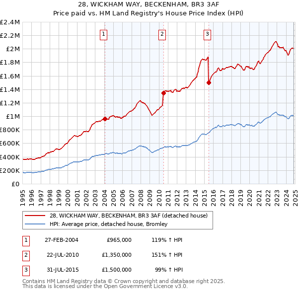 28, WICKHAM WAY, BECKENHAM, BR3 3AF: Price paid vs HM Land Registry's House Price Index