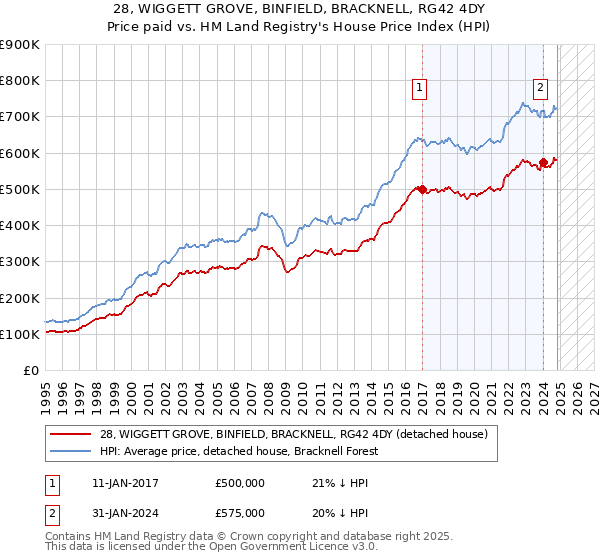 28, WIGGETT GROVE, BINFIELD, BRACKNELL, RG42 4DY: Price paid vs HM Land Registry's House Price Index