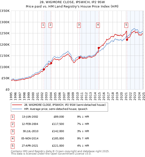 28, WIGMORE CLOSE, IPSWICH, IP2 9SW: Price paid vs HM Land Registry's House Price Index