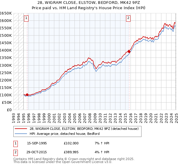 28, WIGRAM CLOSE, ELSTOW, BEDFORD, MK42 9PZ: Price paid vs HM Land Registry's House Price Index