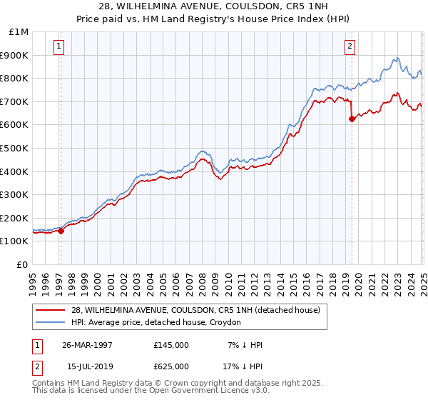 28, WILHELMINA AVENUE, COULSDON, CR5 1NH: Price paid vs HM Land Registry's House Price Index