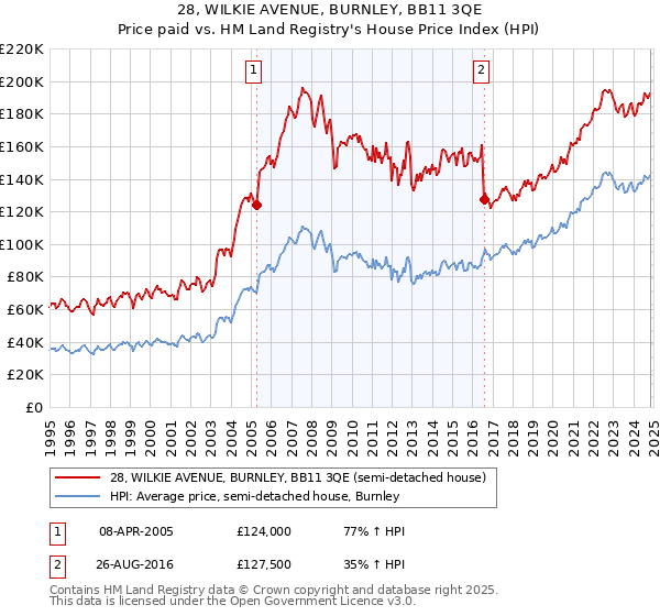 28, WILKIE AVENUE, BURNLEY, BB11 3QE: Price paid vs HM Land Registry's House Price Index