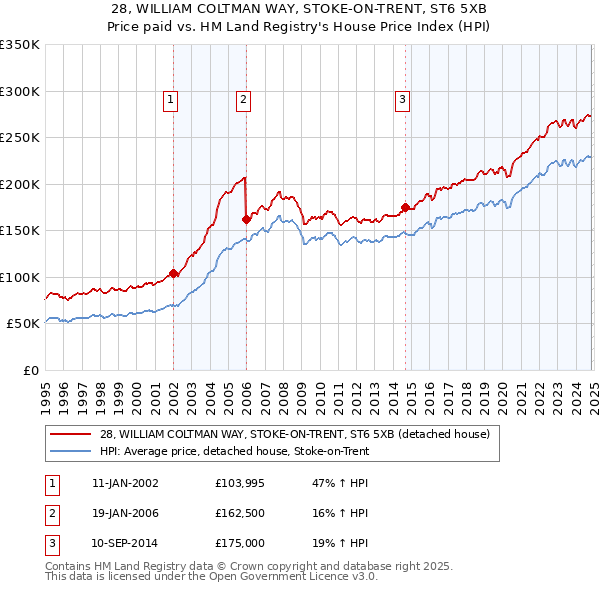 28, WILLIAM COLTMAN WAY, STOKE-ON-TRENT, ST6 5XB: Price paid vs HM Land Registry's House Price Index