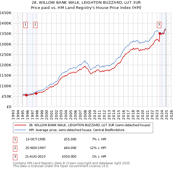 28, WILLOW BANK WALK, LEIGHTON BUZZARD, LU7 3UR: Price paid vs HM Land Registry's House Price Index