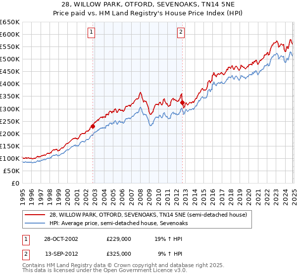 28, WILLOW PARK, OTFORD, SEVENOAKS, TN14 5NE: Price paid vs HM Land Registry's House Price Index