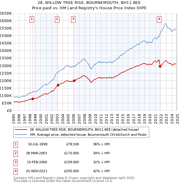 28, WILLOW TREE RISE, BOURNEMOUTH, BH11 8EE: Price paid vs HM Land Registry's House Price Index