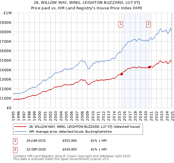 28, WILLOW WAY, WING, LEIGHTON BUZZARD, LU7 0TJ: Price paid vs HM Land Registry's House Price Index