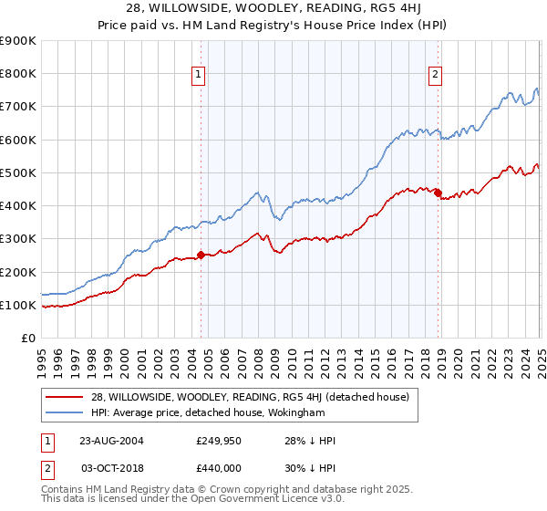 28, WILLOWSIDE, WOODLEY, READING, RG5 4HJ: Price paid vs HM Land Registry's House Price Index