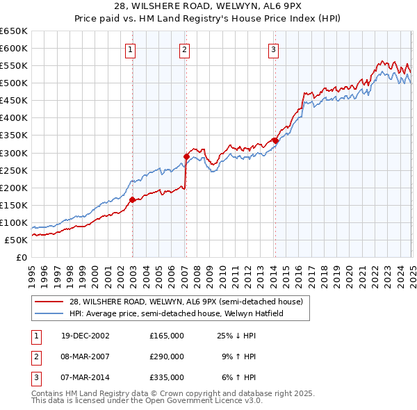 28, WILSHERE ROAD, WELWYN, AL6 9PX: Price paid vs HM Land Registry's House Price Index