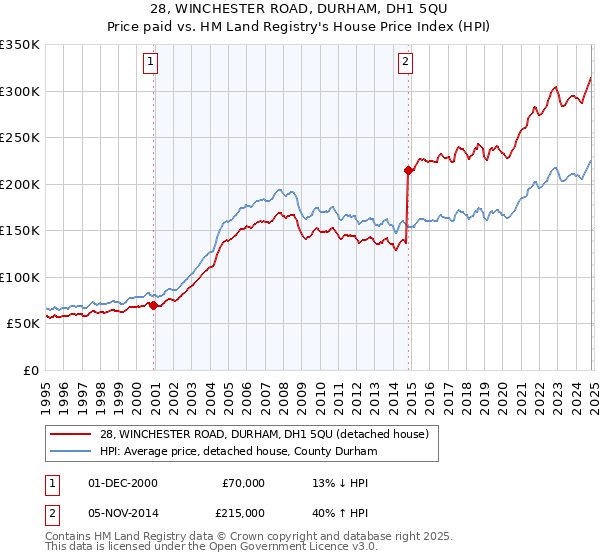 28, WINCHESTER ROAD, DURHAM, DH1 5QU: Price paid vs HM Land Registry's House Price Index