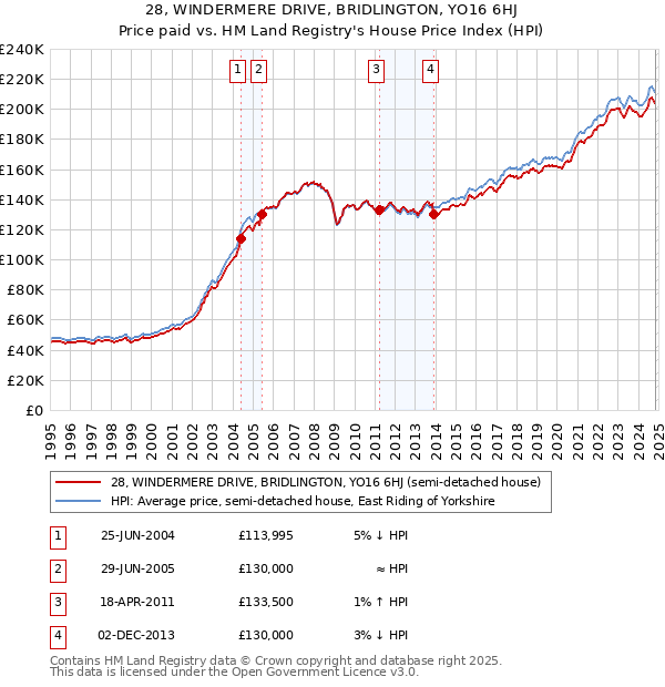 28, WINDERMERE DRIVE, BRIDLINGTON, YO16 6HJ: Price paid vs HM Land Registry's House Price Index