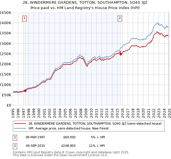 28, WINDERMERE GARDENS, TOTTON, SOUTHAMPTON, SO40 3JZ: Price paid vs HM Land Registry's House Price Index