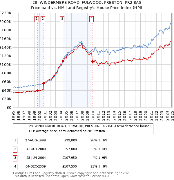 28, WINDERMERE ROAD, FULWOOD, PRESTON, PR2 8AS: Price paid vs HM Land Registry's House Price Index