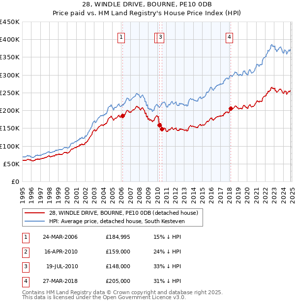 28, WINDLE DRIVE, BOURNE, PE10 0DB: Price paid vs HM Land Registry's House Price Index