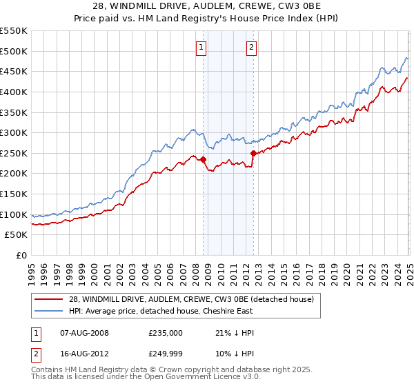 28, WINDMILL DRIVE, AUDLEM, CREWE, CW3 0BE: Price paid vs HM Land Registry's House Price Index