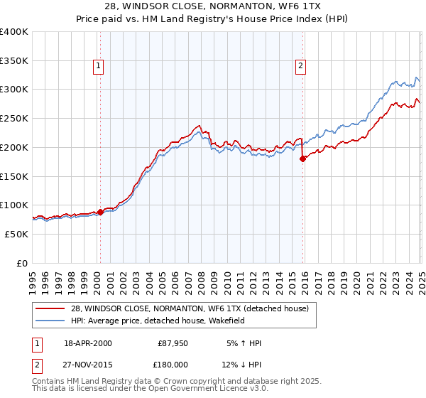 28, WINDSOR CLOSE, NORMANTON, WF6 1TX: Price paid vs HM Land Registry's House Price Index