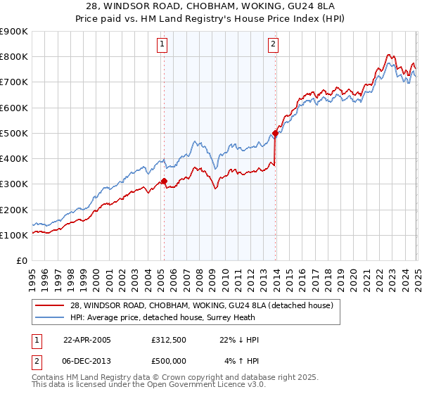 28, WINDSOR ROAD, CHOBHAM, WOKING, GU24 8LA: Price paid vs HM Land Registry's House Price Index