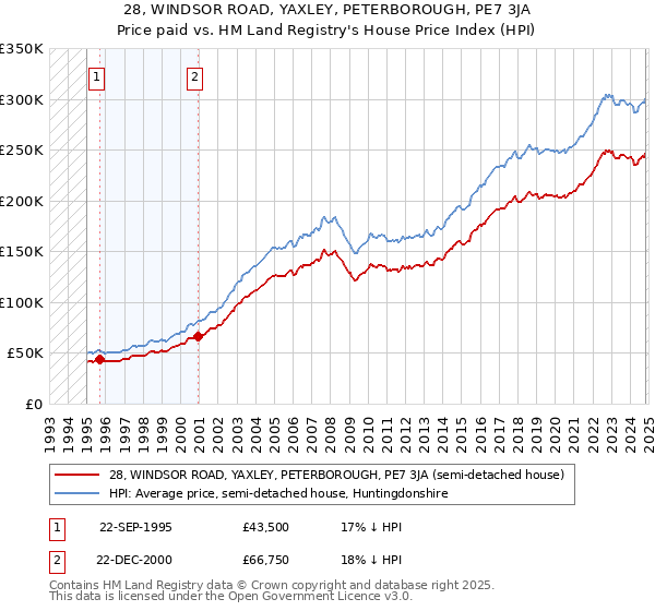 28, WINDSOR ROAD, YAXLEY, PETERBOROUGH, PE7 3JA: Price paid vs HM Land Registry's House Price Index