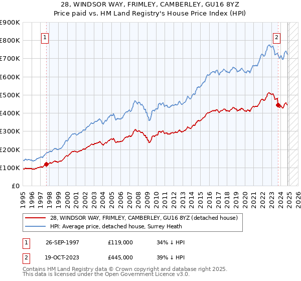 28, WINDSOR WAY, FRIMLEY, CAMBERLEY, GU16 8YZ: Price paid vs HM Land Registry's House Price Index