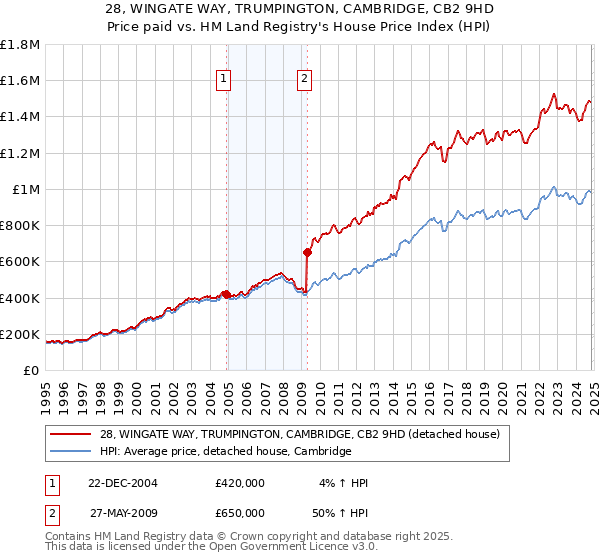 28, WINGATE WAY, TRUMPINGTON, CAMBRIDGE, CB2 9HD: Price paid vs HM Land Registry's House Price Index