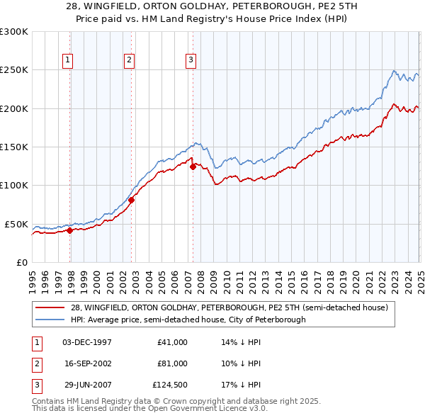 28, WINGFIELD, ORTON GOLDHAY, PETERBOROUGH, PE2 5TH: Price paid vs HM Land Registry's House Price Index