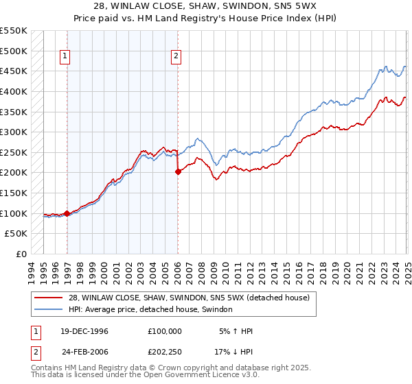 28, WINLAW CLOSE, SHAW, SWINDON, SN5 5WX: Price paid vs HM Land Registry's House Price Index