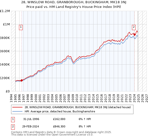 28, WINSLOW ROAD, GRANBOROUGH, BUCKINGHAM, MK18 3NJ: Price paid vs HM Land Registry's House Price Index