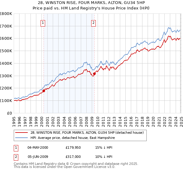 28, WINSTON RISE, FOUR MARKS, ALTON, GU34 5HP: Price paid vs HM Land Registry's House Price Index