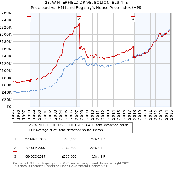 28, WINTERFIELD DRIVE, BOLTON, BL3 4TE: Price paid vs HM Land Registry's House Price Index