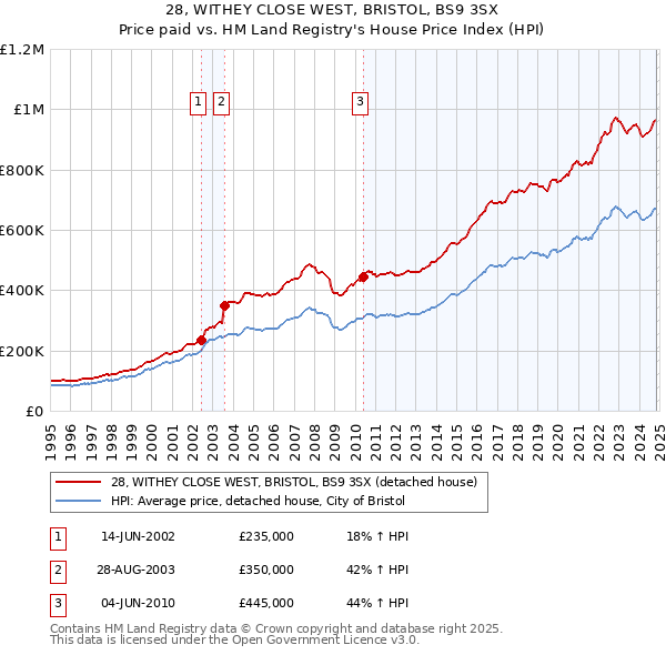 28, WITHEY CLOSE WEST, BRISTOL, BS9 3SX: Price paid vs HM Land Registry's House Price Index